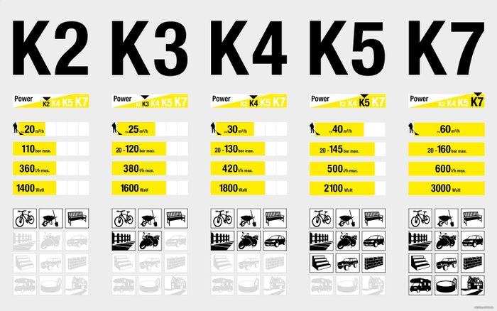 Мойка высокого давления Karcher K3 1.601-888.0
